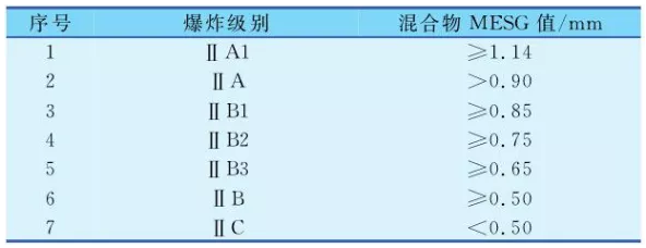 爆炸级别与气体混合物MESG值对照