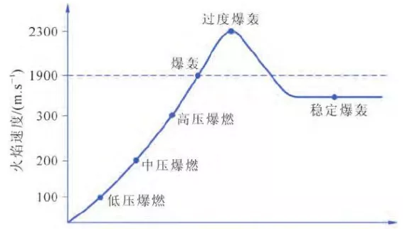 火焰燃烧过程示意