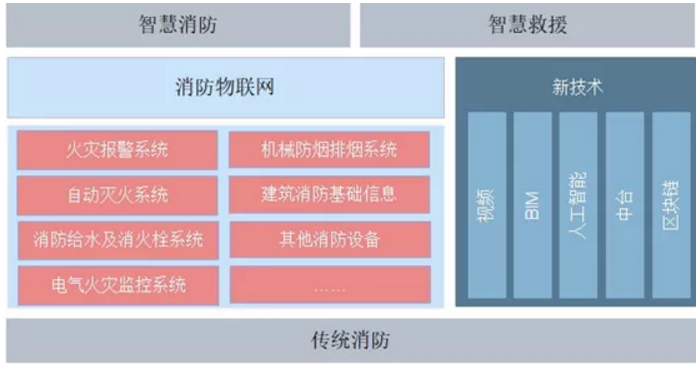 从“四维”角度构建新消防的新秩序