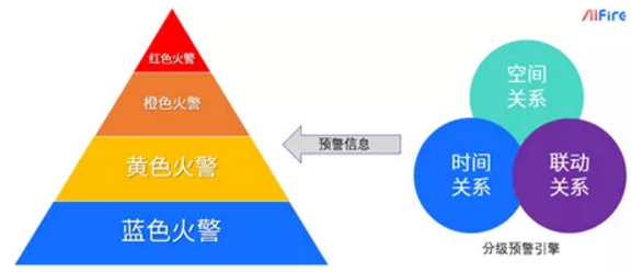 从“四维”角度构建新消防的新秩序