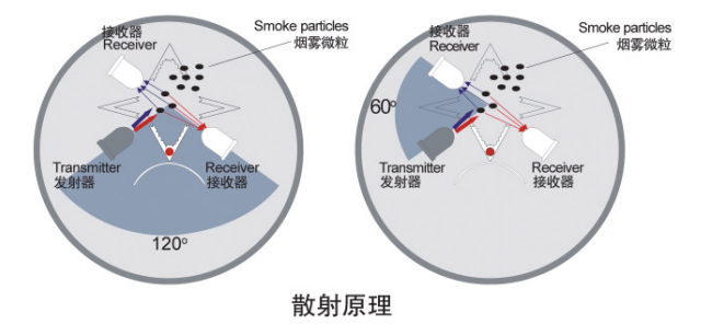 安舍O2T双光电烟温复合探测技术原理