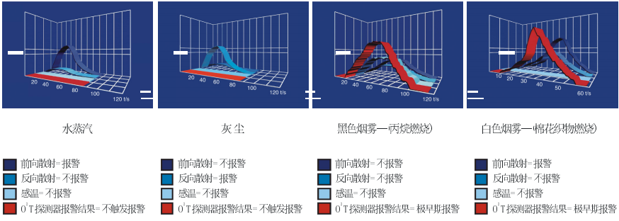 火灾响应情况特性曲线分析