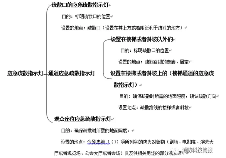 日本应急疏散指示灯的分类