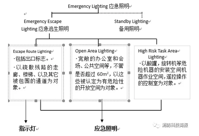 英国应急疏散指示灯的实际状况调查报告