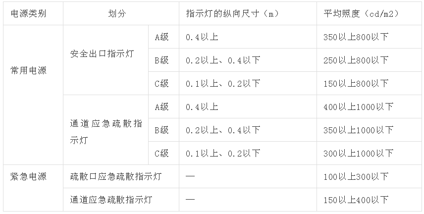 LED式应急疏散指示灯示例