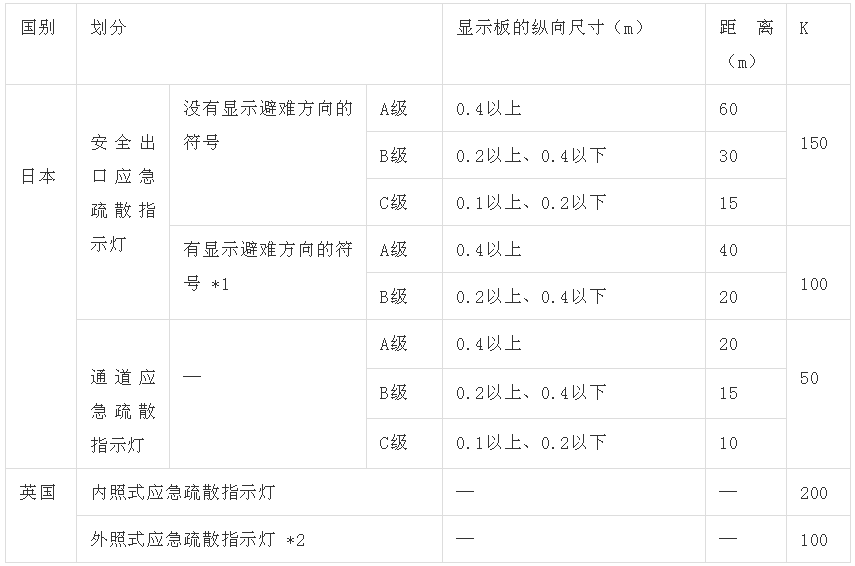 英国应急疏散指示灯的实际状况调查报告