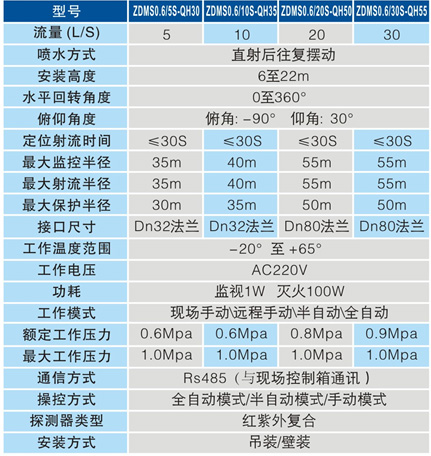   ZDMS0.6/5S-QH30 自动跟踪定位射流灭火装置