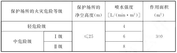 自动跟踪定位射流灭火系统设计规范总结