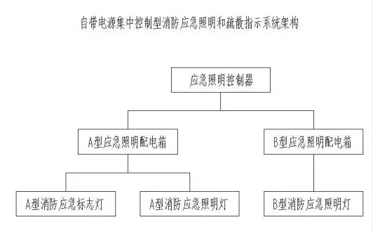 集中电源与自带电源的集中控制型应急照明系统对比分析