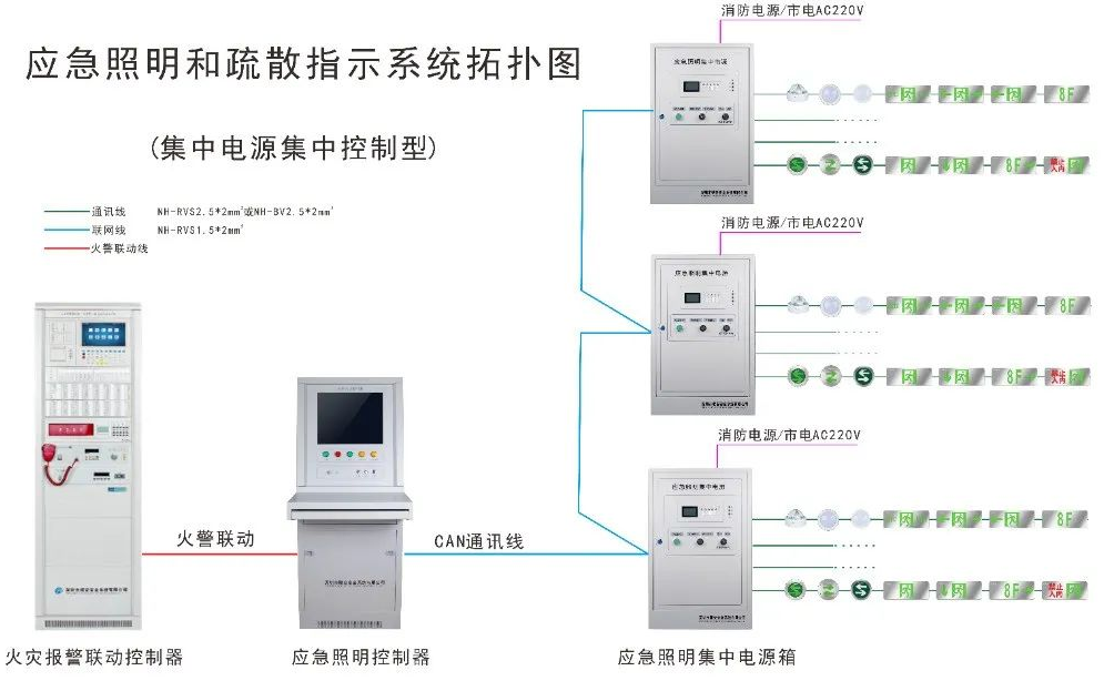 应急照明和疏散指示系统拓扑图（集中电源集中控制型）