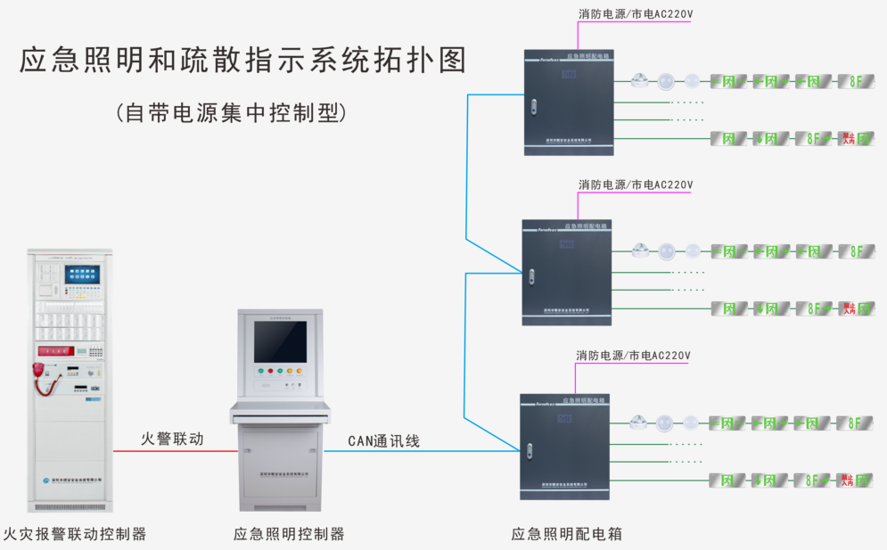 应急照明和疏散指示系统拓扑图（自带电源集中控制型）