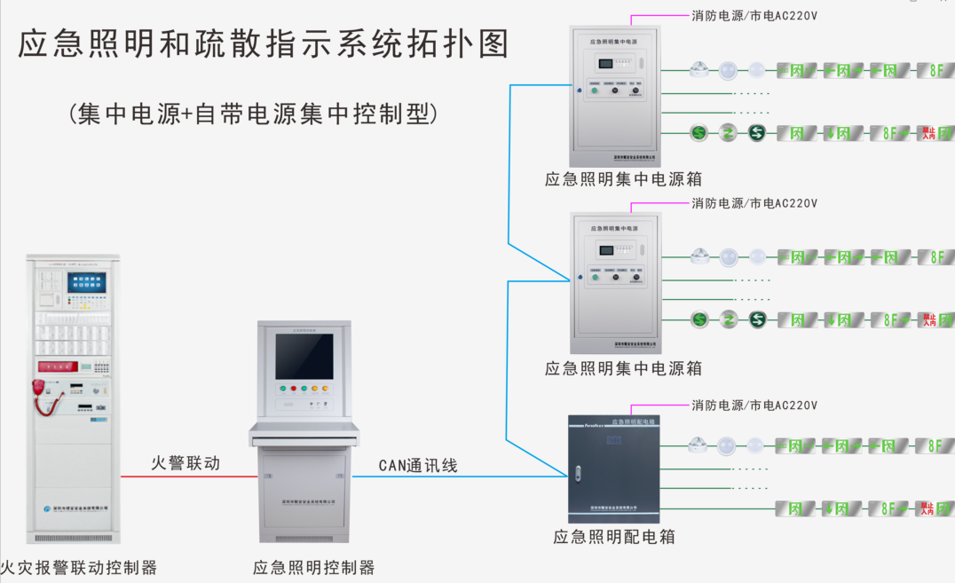 应急照明和疏散指示系统拓扑图（集中电源+自带电源集中控制型）