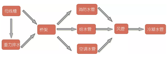 管线布置的大体顺序