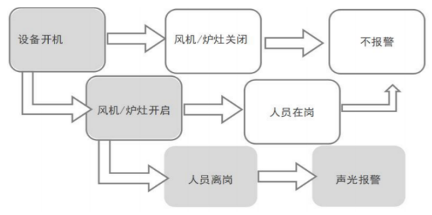 厨房动火离人报警系统工作流程