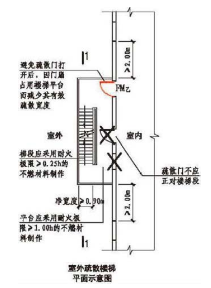 室外疏散楼梯防火规范要求