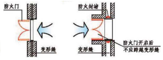 防火门安装不规范问题 总结防火门设置规范标准