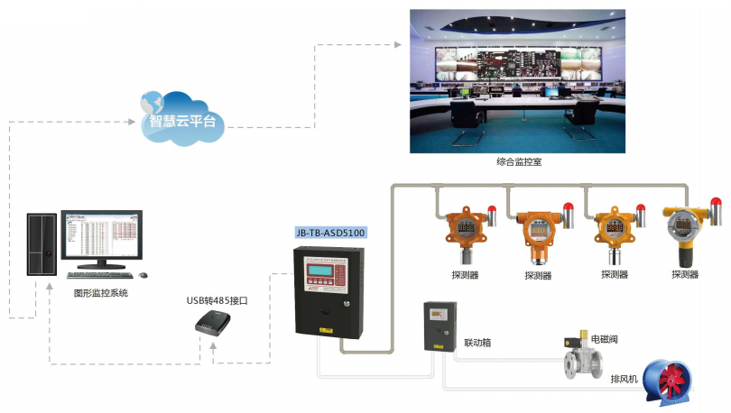 ASD5100气体报警控制器系统结构图