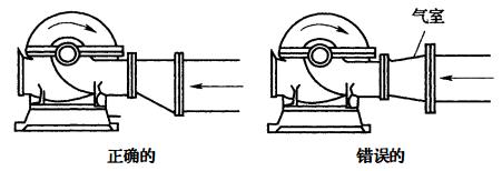 正确和错误的水泵吸水管安装示意
