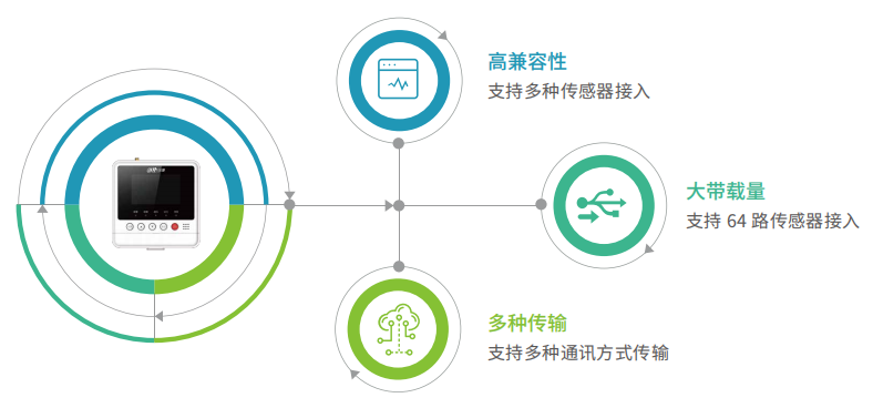 DH-HY-GW32GB型智慧用电监测网关产品特点