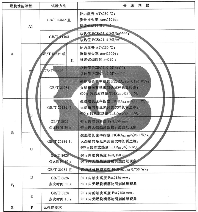 平板状建筑材料及制品的燃烧性能等级和分级判据