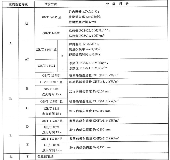 铺地材料的燃烧性能等级和分级判据