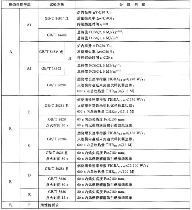 管状绝热材料燃烧性能等级和分级判据