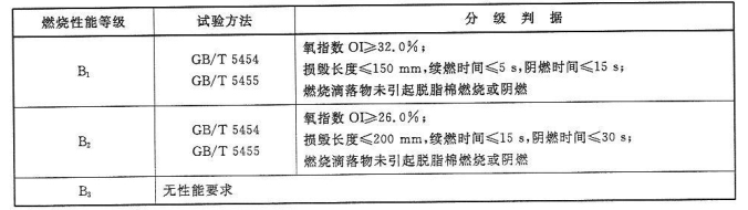 窗帘幕布、家具制品装饰用织物燃烧性能等级和分级判据