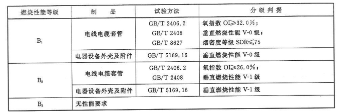 电线电缆套管、电器设备外壳及附件的燃烧性能等级和分级判据