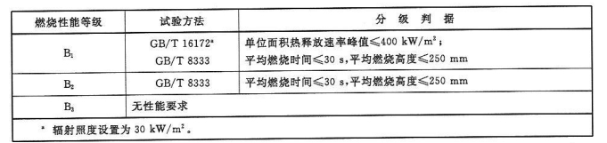 电器、家具制品用泡沫塑料燃烧性能等级和分级判据