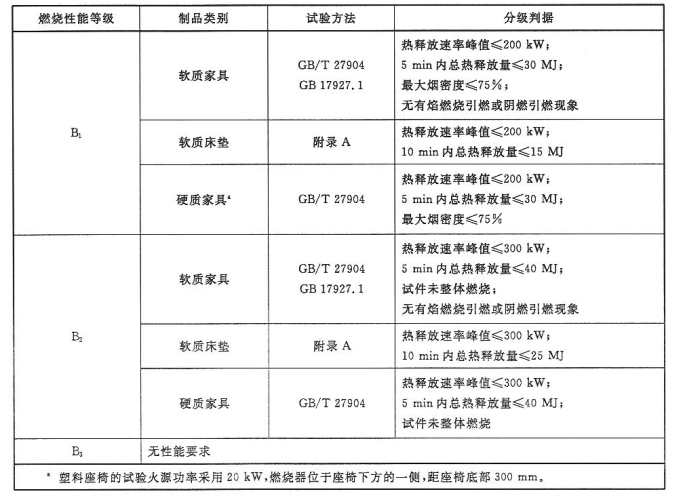 软质家具和硬质家具的燃烧性能等级和分级判据