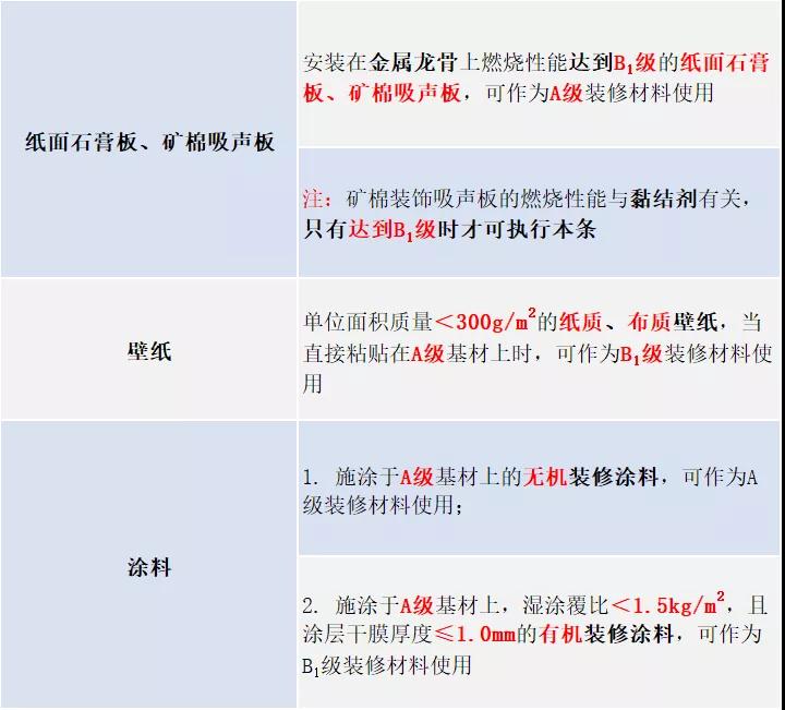 装修常用材料特殊规定