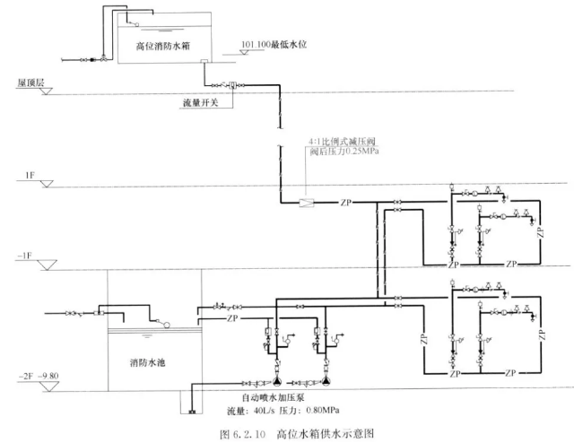 高位水箱供水示意图