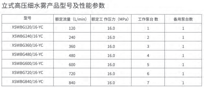 XSWBG xxx/16-YC系列高压细水雾灭火系统技术参数