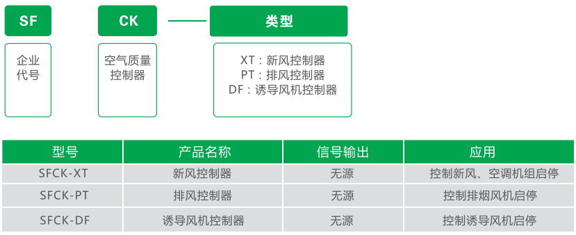 SFCK型空气质量控制器型号参数