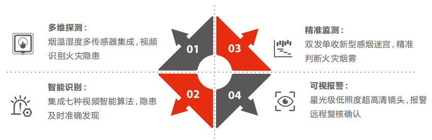 DH-HY-SAV849HA智能可视化独立式光电感烟火灾探测报警器功能特点