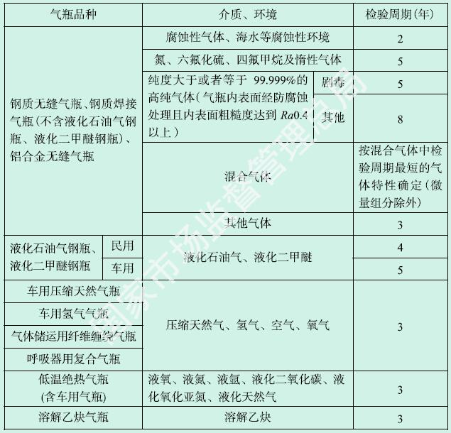 气瓶定期检验周期