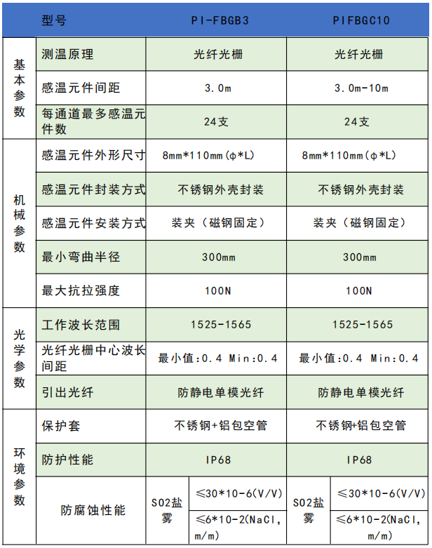 光纤光栅感温单元系统参数