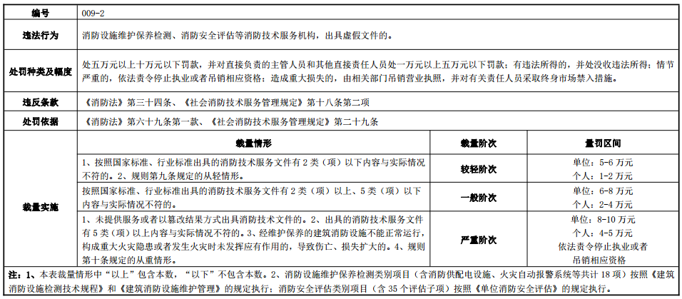 河南省消防行政处罚裁量标准