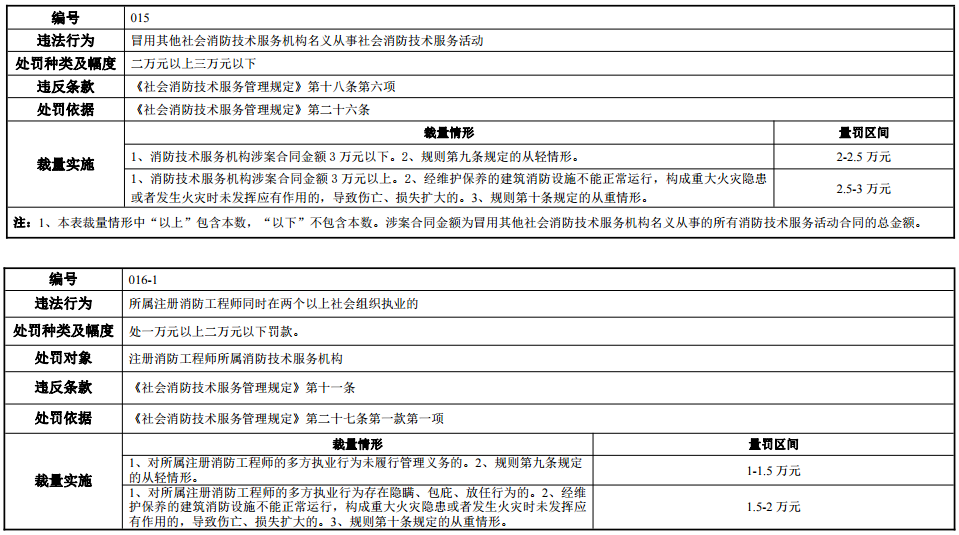 河南省消防行政处罚裁量标准