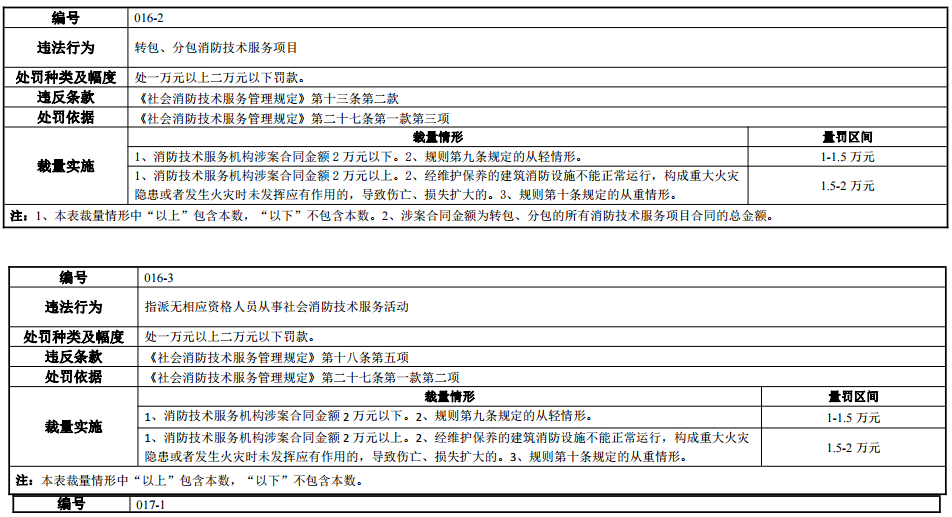 河南省消防行政处罚裁量标准