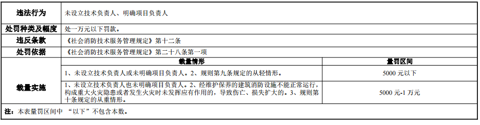 河南省消防行政处罚裁量标准