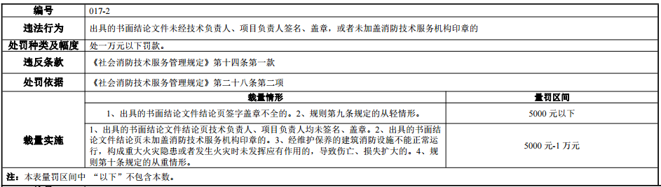 河南省消防行政处罚裁量标准