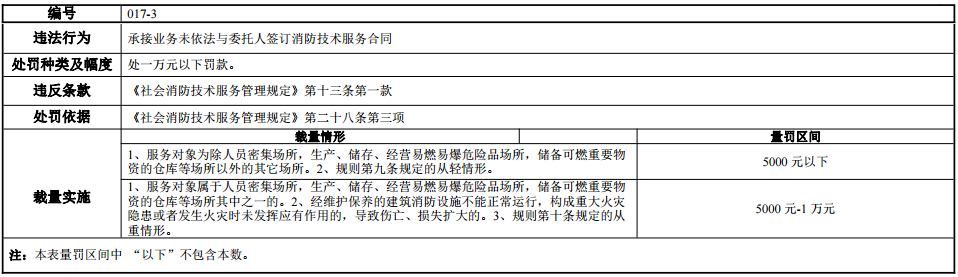 河南省消防行政处罚裁量标准