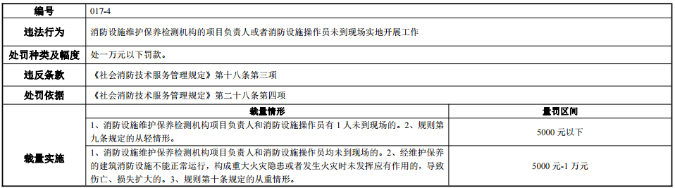 河南省消防行政处罚裁量标准