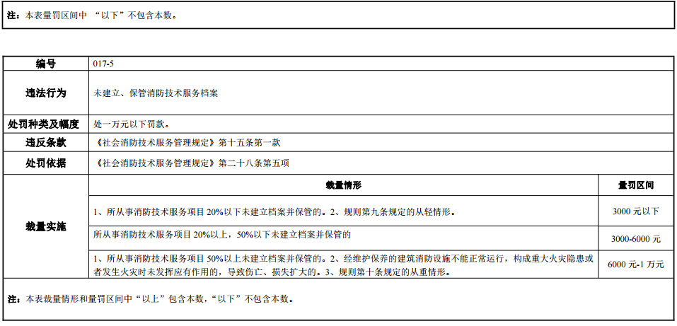 河南省消防行政处罚裁量标准