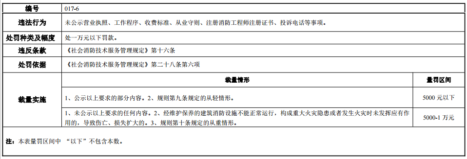 河南省消防行政处罚裁量标准