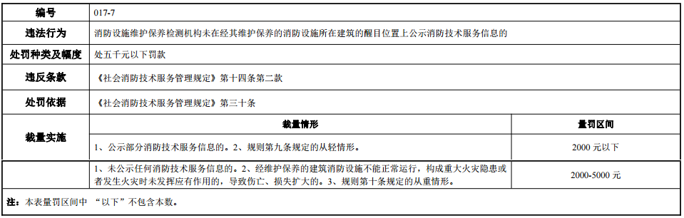 河南省消防行政处罚裁量标准