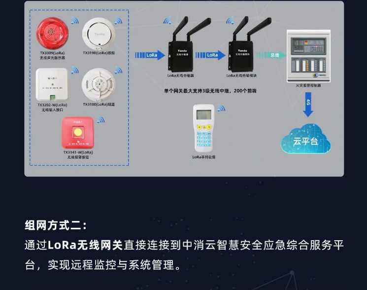 泰和安消防LoRa无线火灾报警系统全新上市