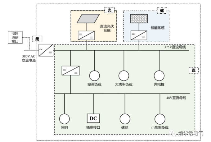 光储直柔示意图