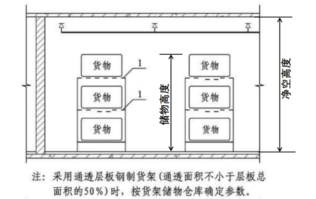 仓库喷淋设计规范 仓库自动喷水灭火系统